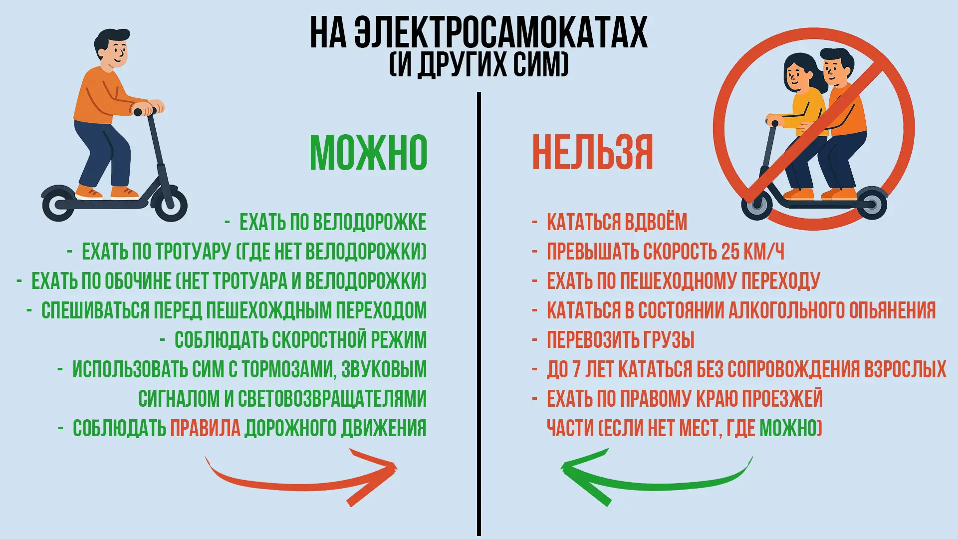 🛴Пользуйтесь СИМ безопасно: 

📍соблюдайте правила дорожного движения, 
📍выбирайте подходящую скор