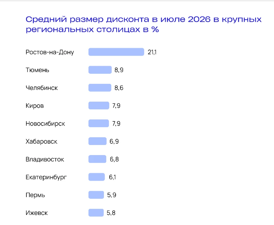 Застройщики демпингуют на фоне снижения продаж — аналитики