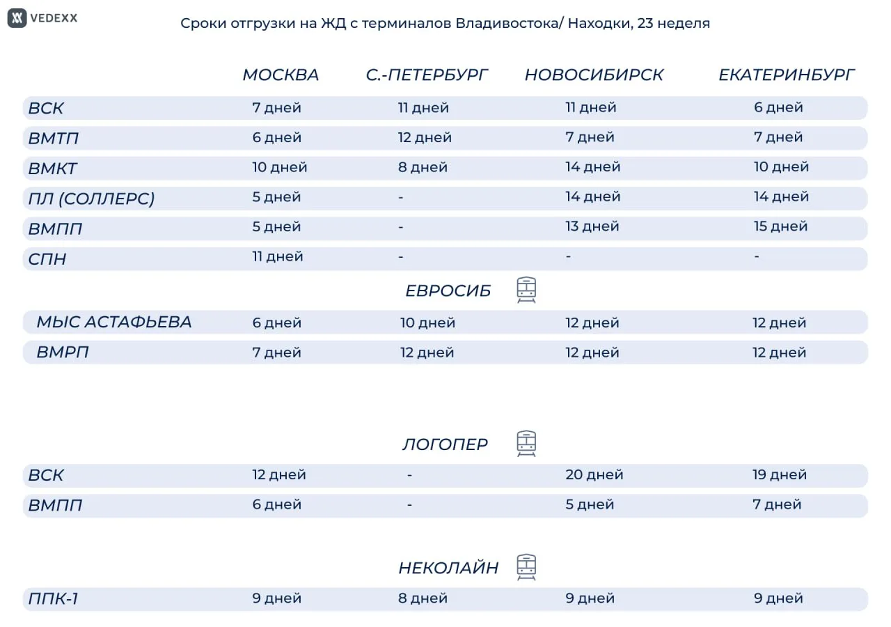 Сроки отгрузки на ЖД с терминалов Владивостока/ Находки