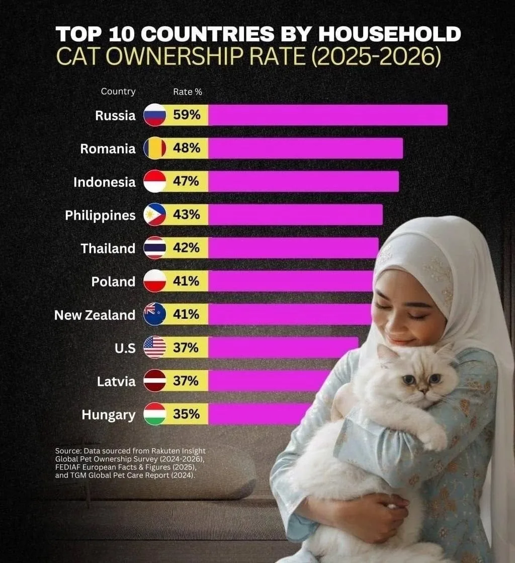 Россию признали самой кошачьей страной в мире.
