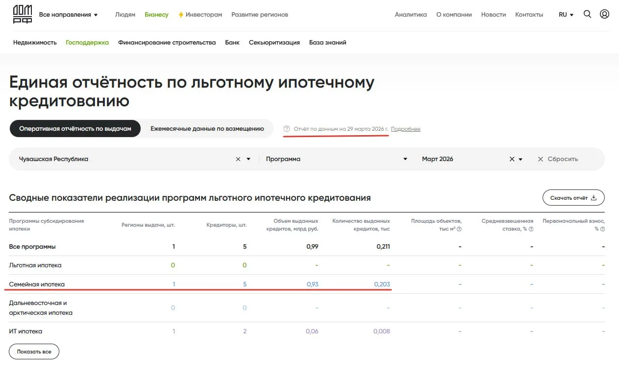 Немногим более 200 кредитов по семейной ипотеке выдано за март