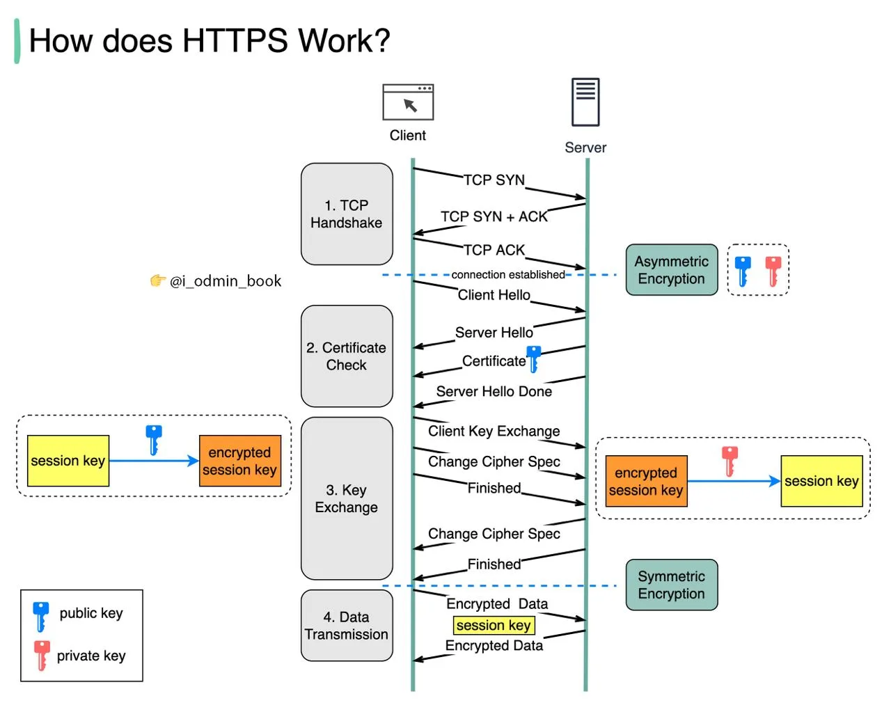 Как работает HTTPS?   Безопасный протокол передачи гипертекста   (HTTPS) - это расширение протокола 