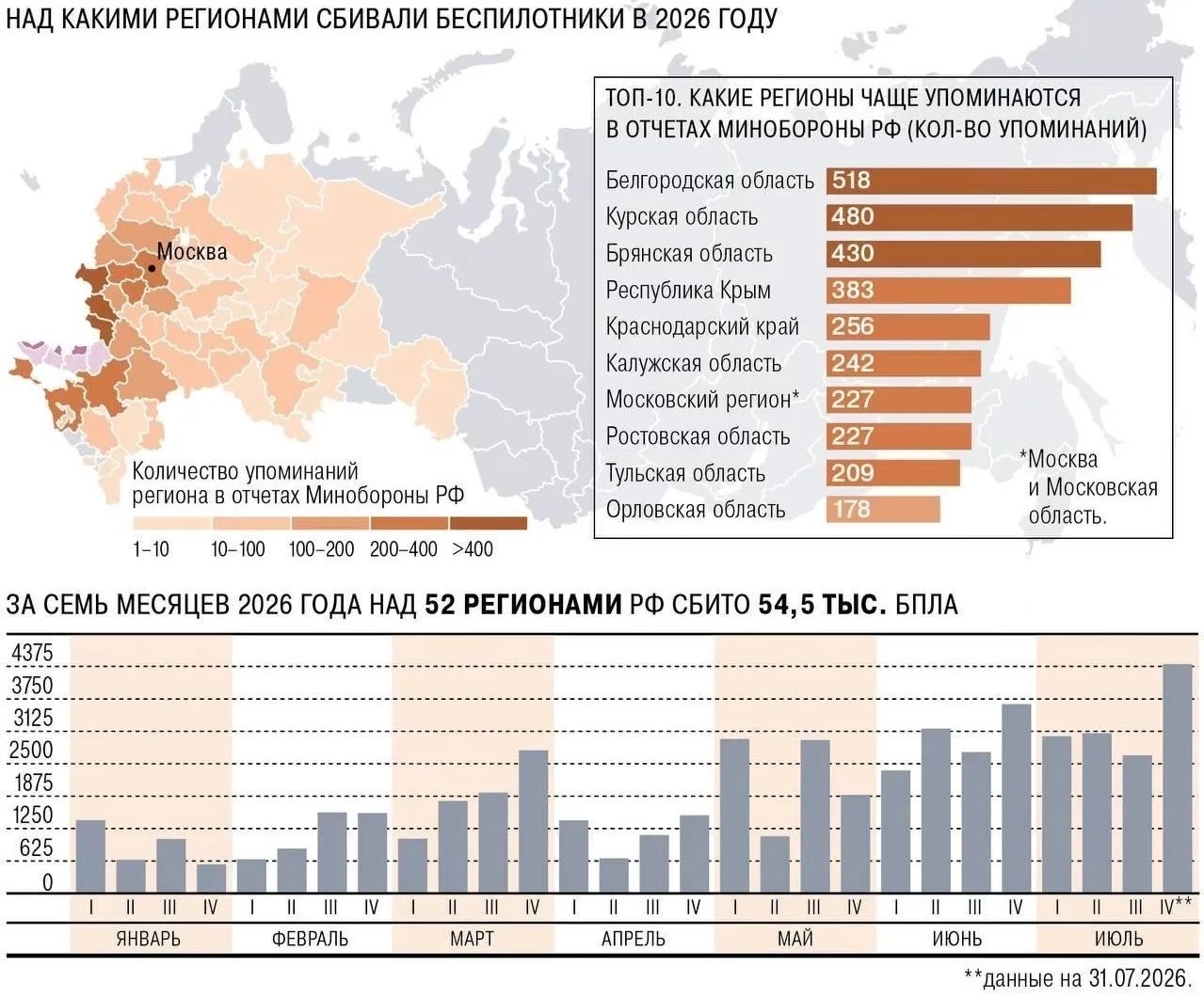 💥 🇺🇦 Интенсивность налетов ВСУ выросла в три раза за полгода: над Россией сбито боле...