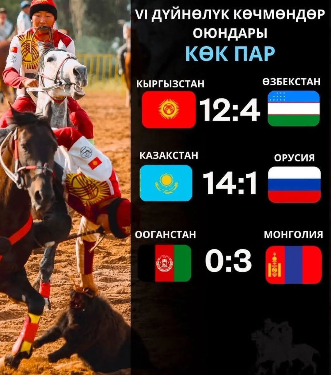 На Играх кочевников в Бишкеке Россия крупно проиграла Казахстану в турнире по козлодранию.