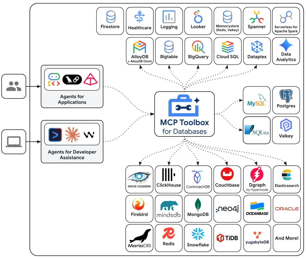 MCP Toolbox for Databases — это сервер Model Context Protocol (MCP) с открытым исходным...