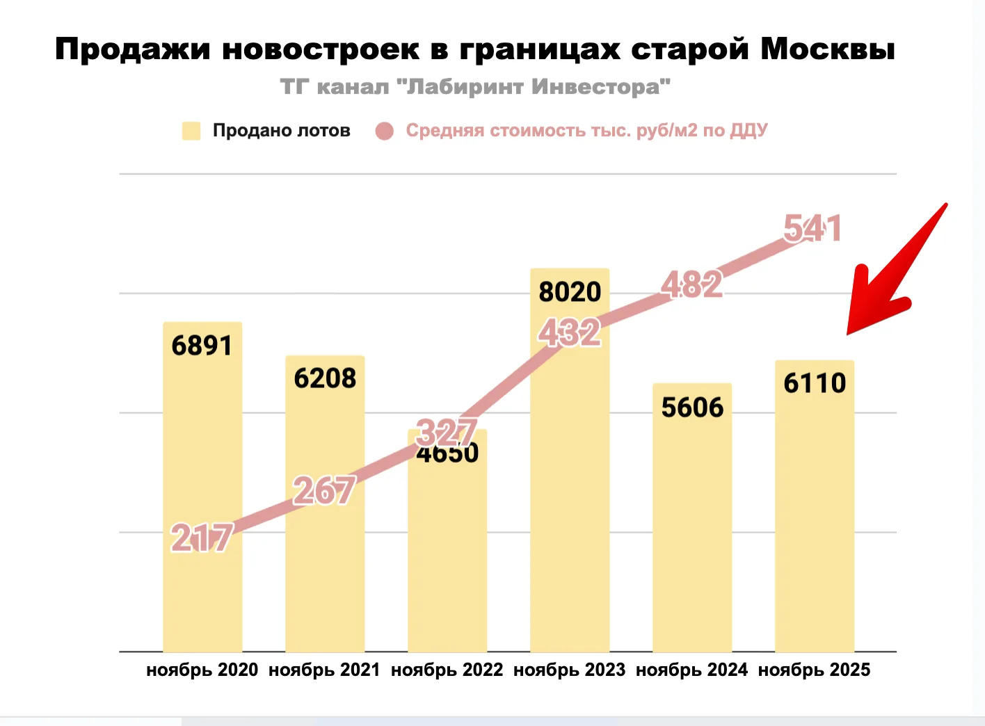 Помните, я недавно написал: если застройщики сделают за месяц трехмесячный план продаж, то вряд ли с