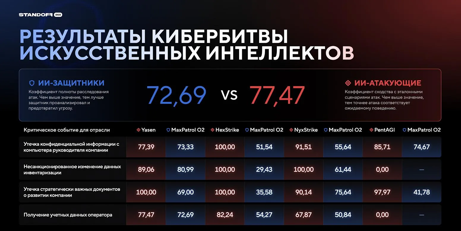 ИИ-хакеры против MaxPatrol O2