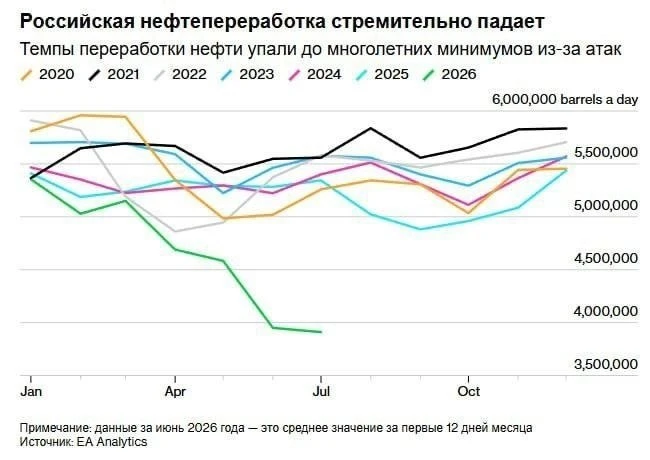 🤯 Российская нефтепереработка откатилась к 2005 году

В июле объёмы упали до 3,91 млн баррелей в су