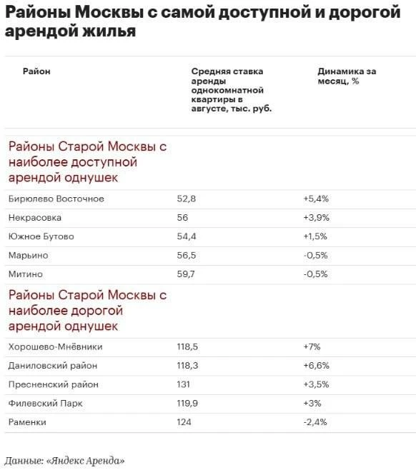В августе аренда однокомнатной квартиры в самом доступном районе Москвы, Бирюлево Восто...