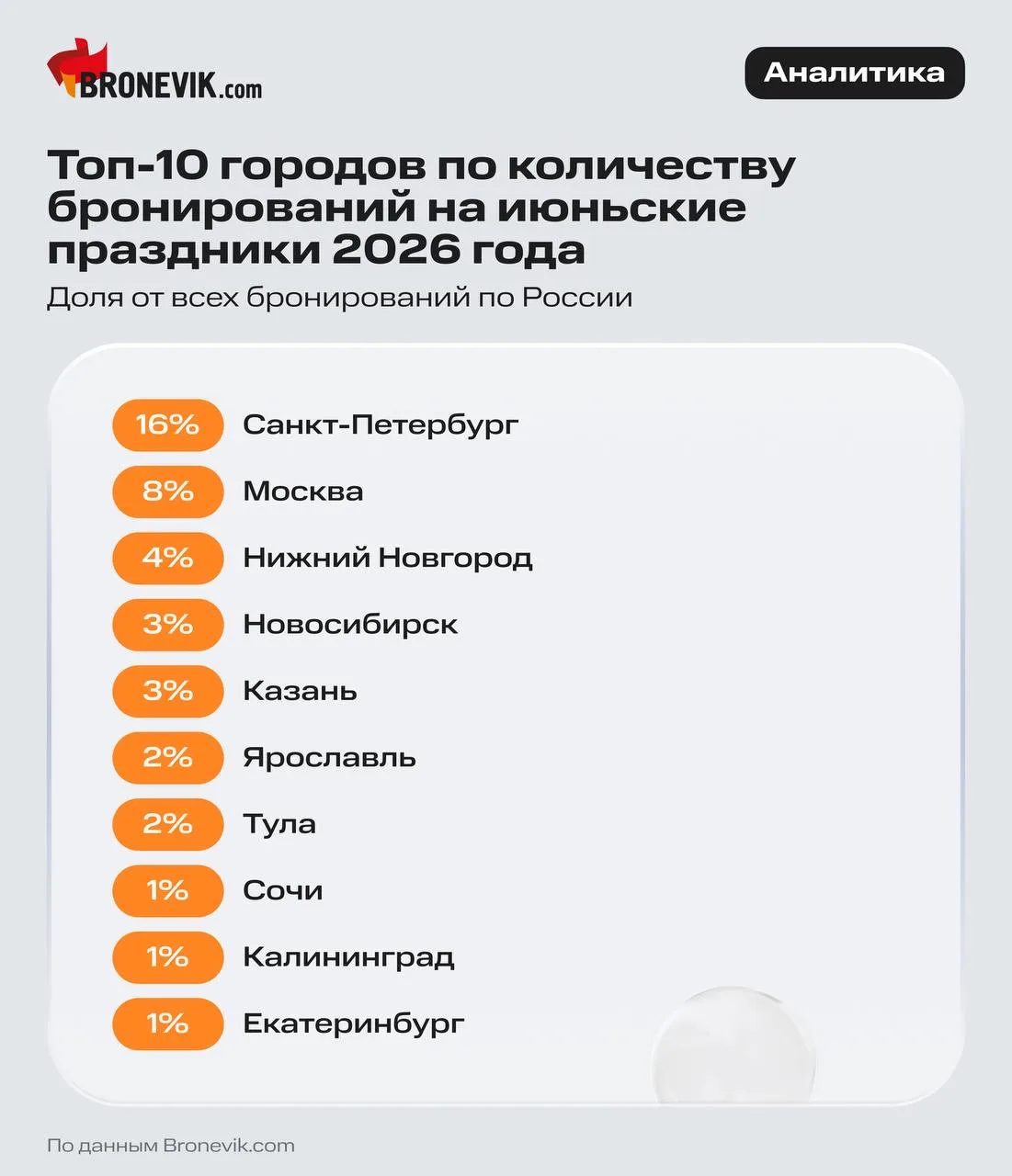 📈 Аналитика Bronevik.cоm: какие города выбирают россияне на июньские праздники