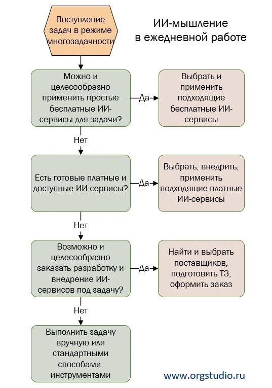 ИИ-мышление – это сначала продумать варианты выполнения задачи с помощью ИИ, и только п...