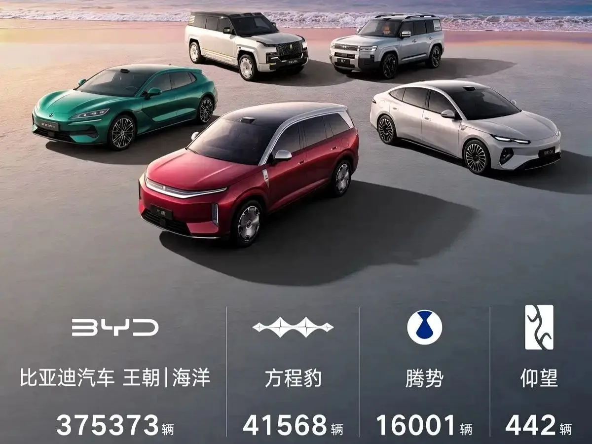 Штаб-квартира BYD сообщила данные о продажах за август 2026 года. В прошлом месяце кита...