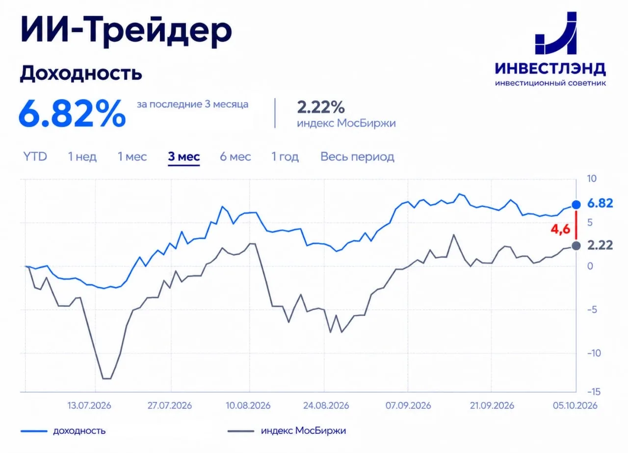 🔥 +6,82% за III квартал – комментарий по стратегии ИИ-Трейдер