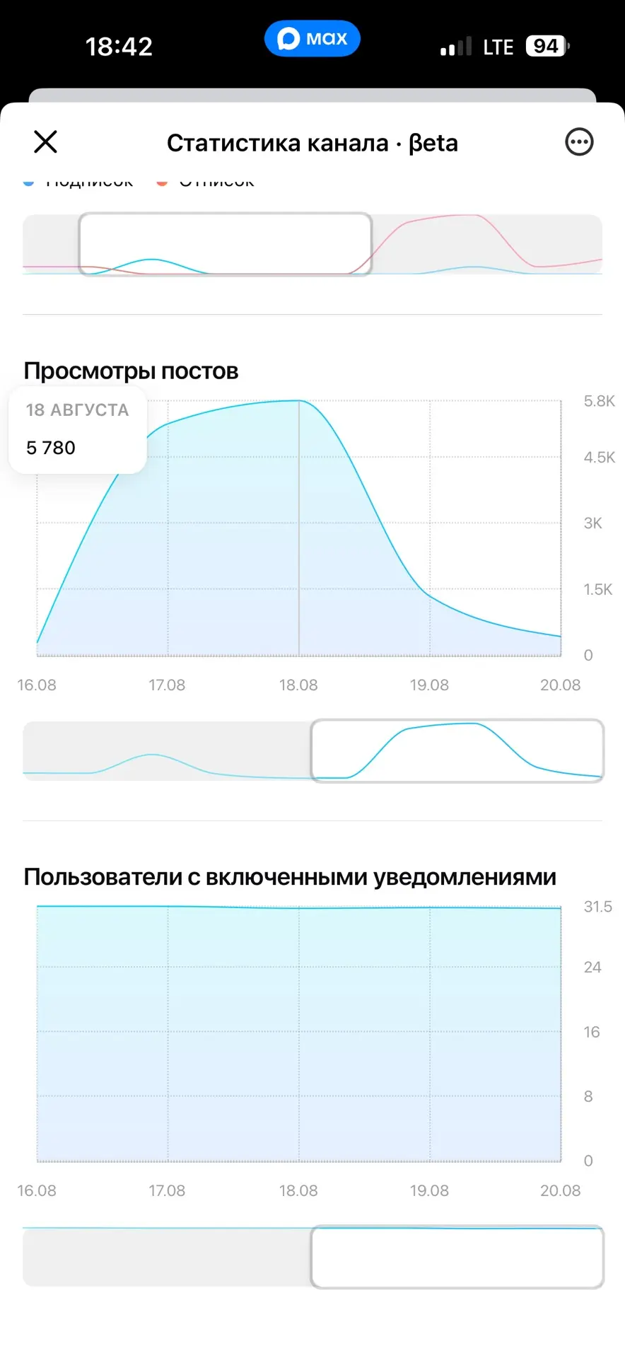 ✅ В Макс-каналах появилась статистика. Как минимум у меня эта функция сегодня стала дос...