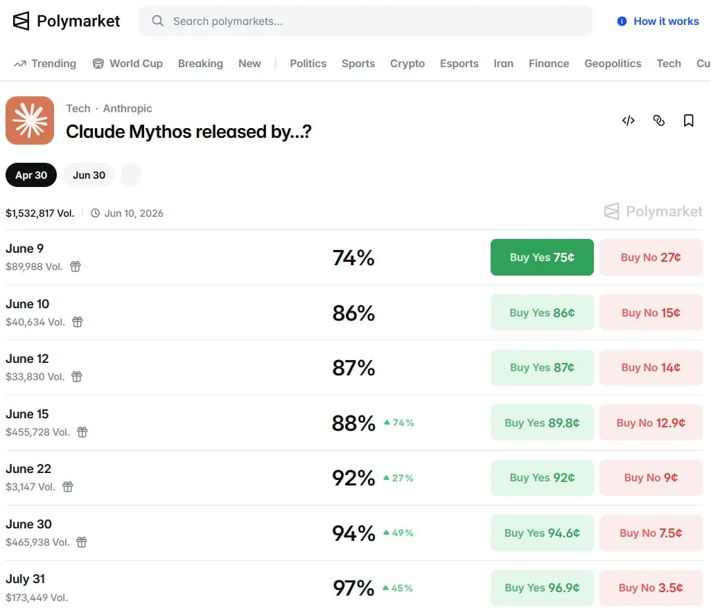 🈁 Anthropic обходит OpenAI в финансовых прогнозах на платформе Polymarket