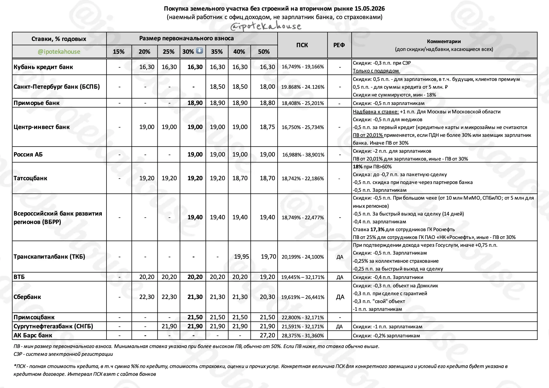 📌 Покупка земельного участка (без строений). Все меняется, сейчас так (15.05.2026) @ipotekahouse   С