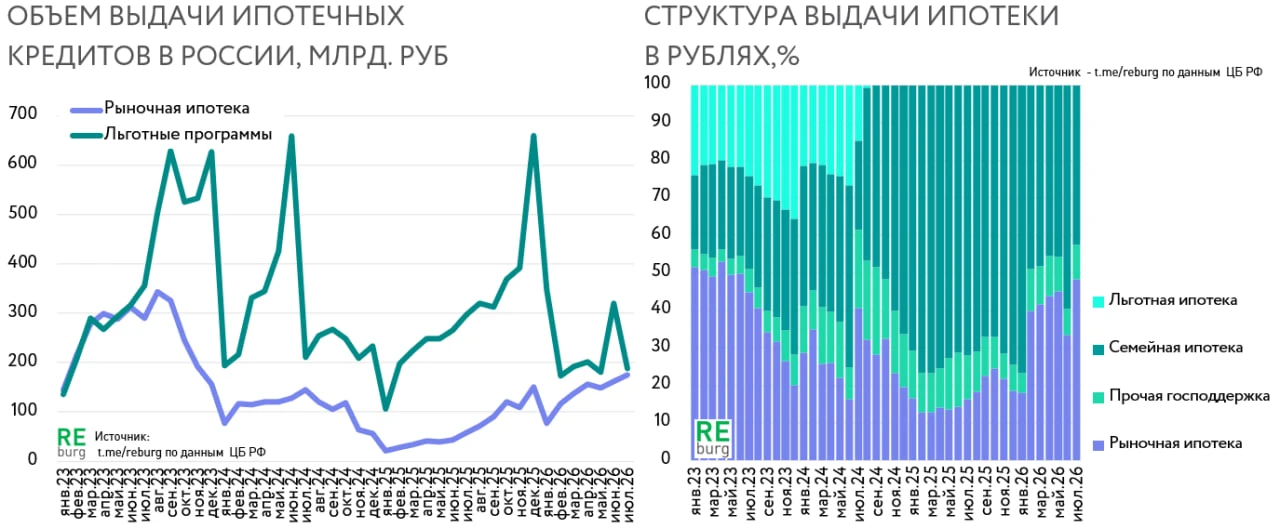 По итогам июля 2026 года объем выдачи ипотеки по льготным и рыночным программам максима...
