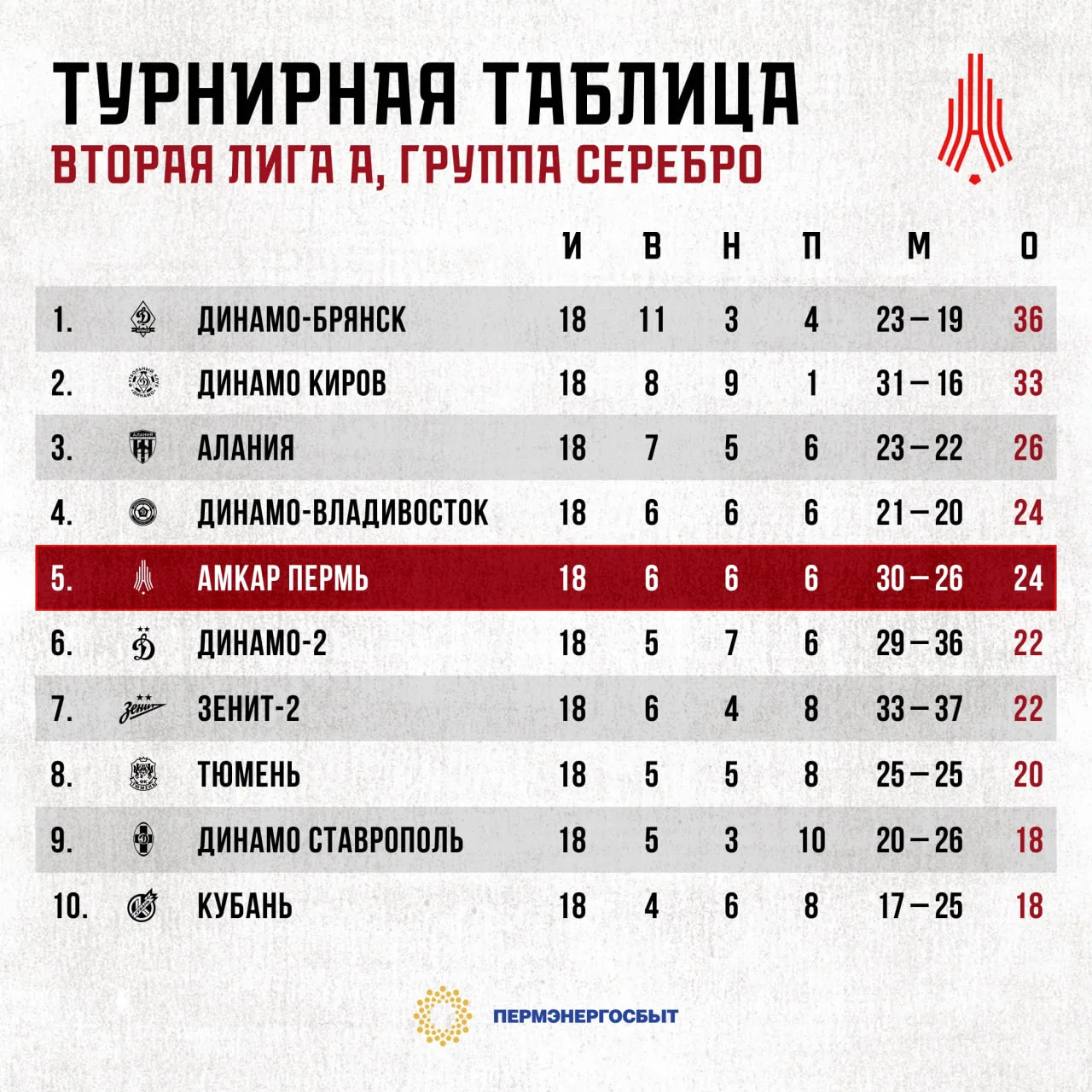 «Амкар» упустил возможность перейти в группу «Золото»
В завершающем туре чемпионата Второй лиги в гр
