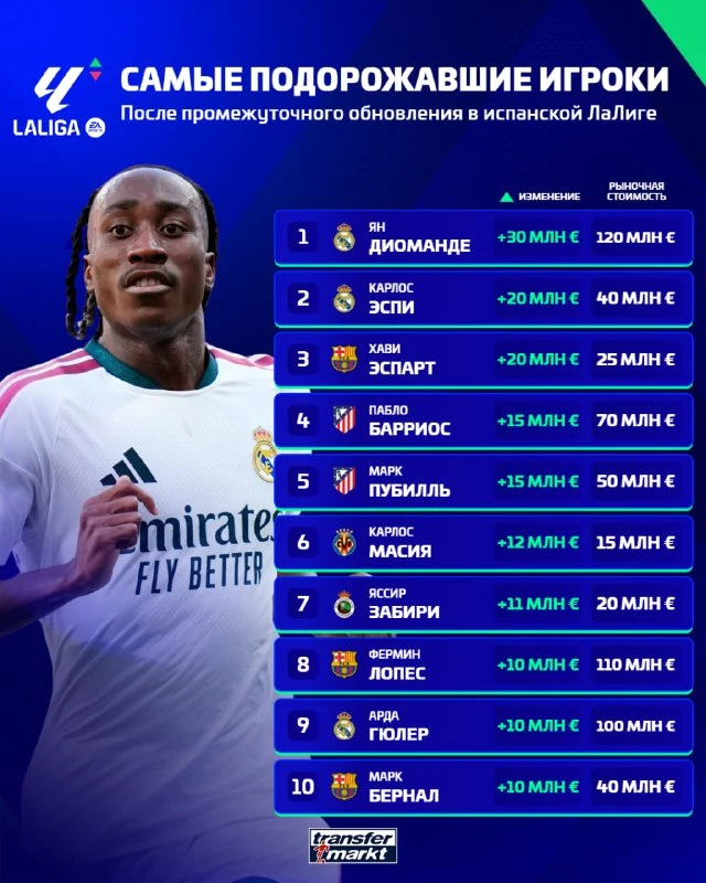 🇪🇸 Самые подорожавшие и подешевевшие игроки испанской ЛаЛиги по итогам промежуточного...