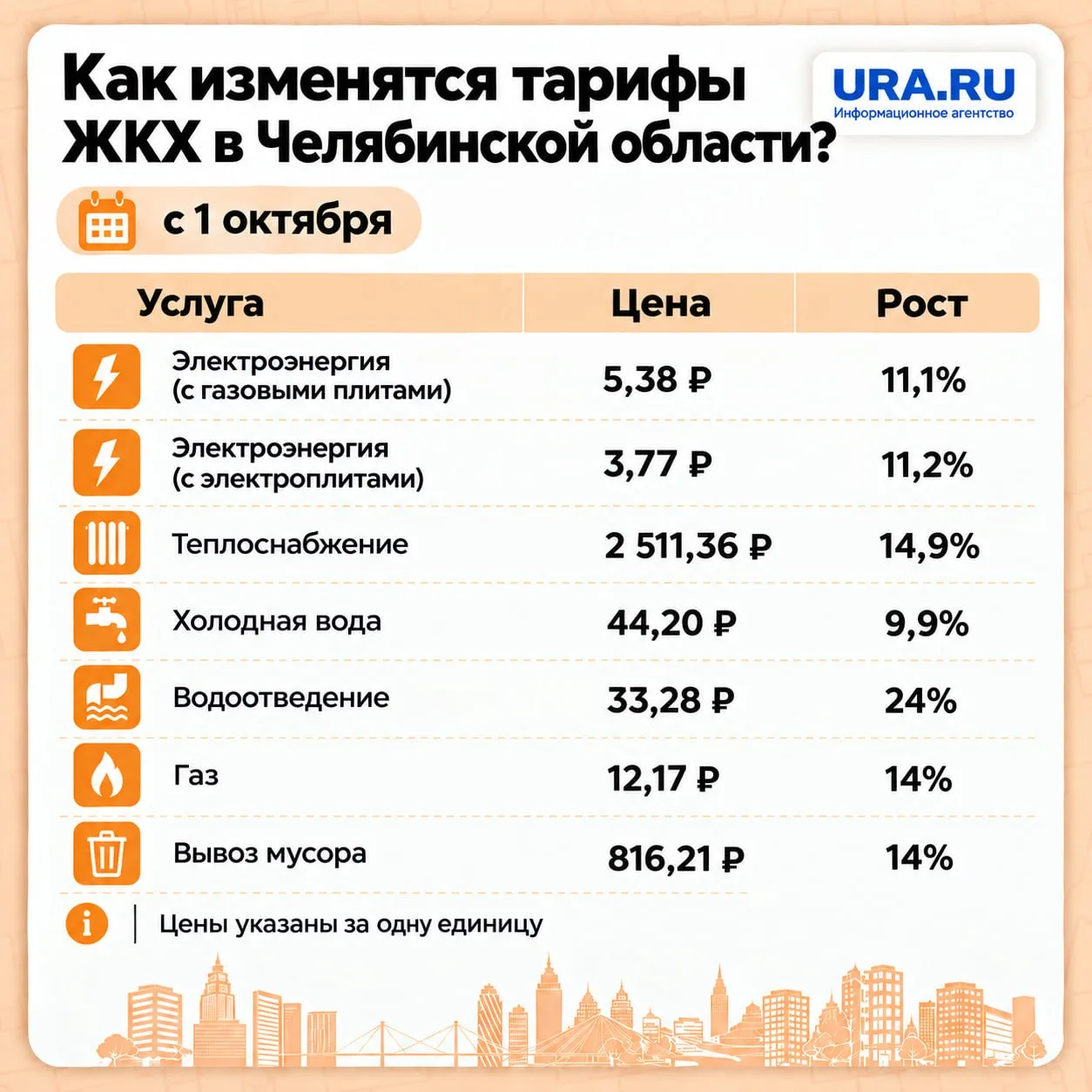С 1 октября в Челябинской области повышают стоимость ЖКХ. Рассказываем, как изменятся ц...