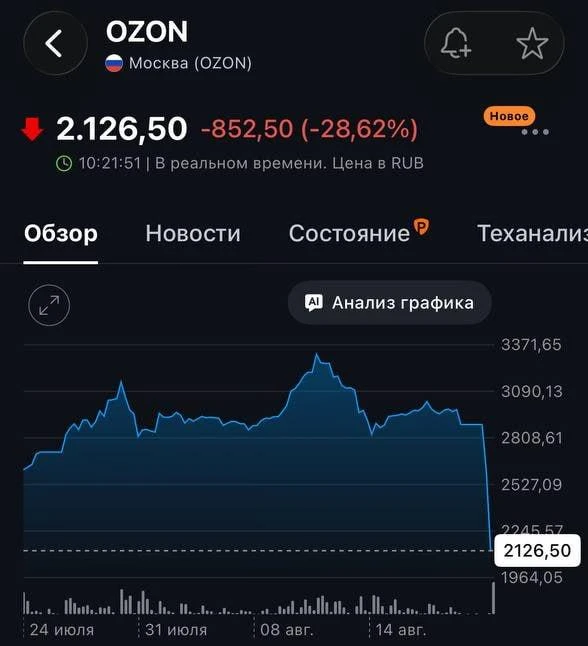 Акции Ozon стремительно дешевеют — падение уже достигло почти 30 %