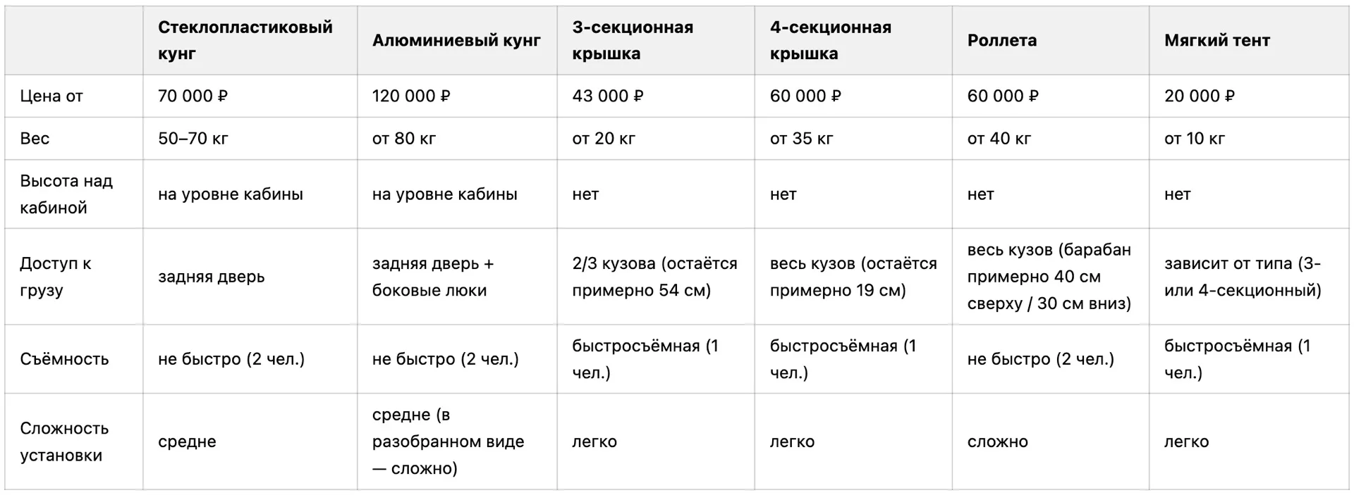 Кунг, крышка кузова или роллета: как выбрать под свои задачи?