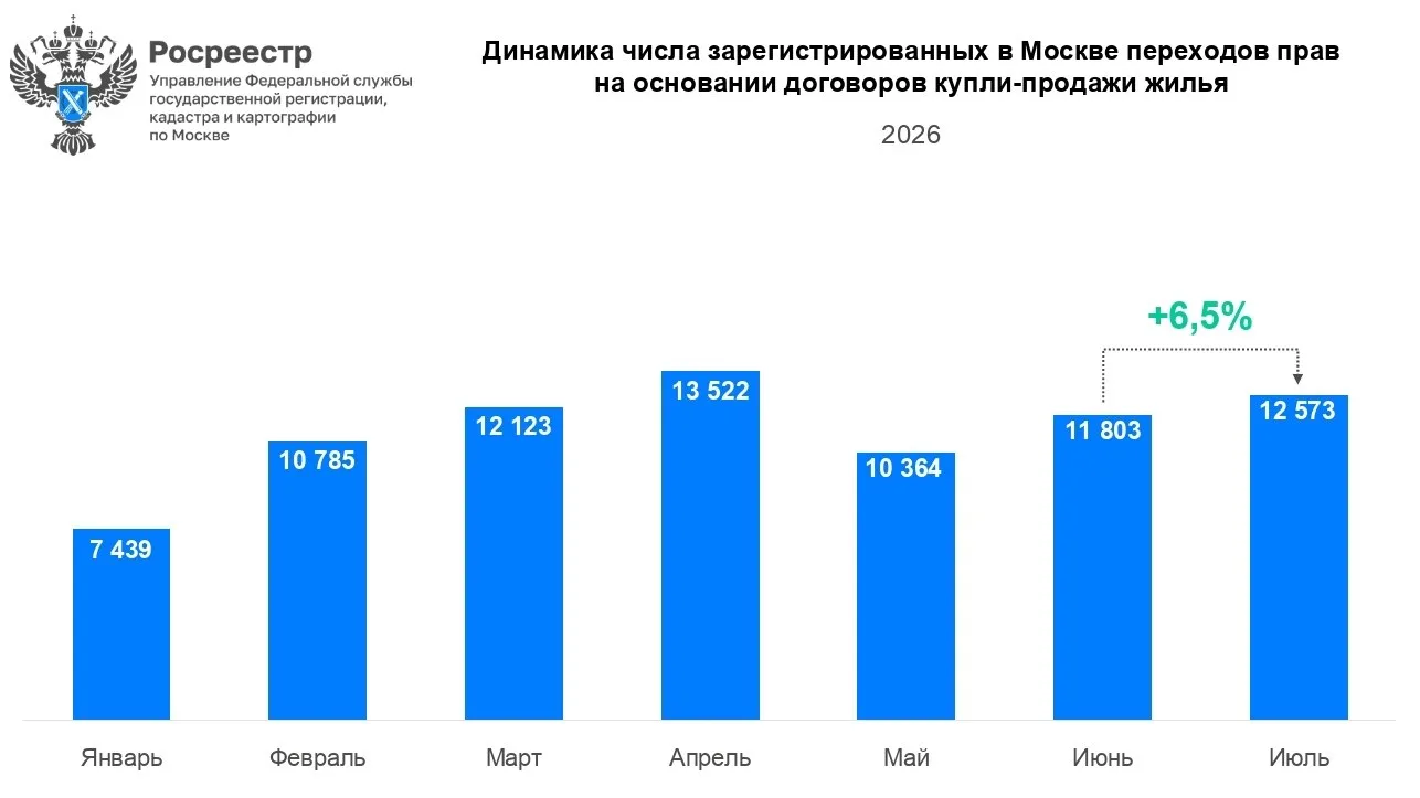 Вторичку в Москве с ремонтом сейчас сметают как горячие пирожки