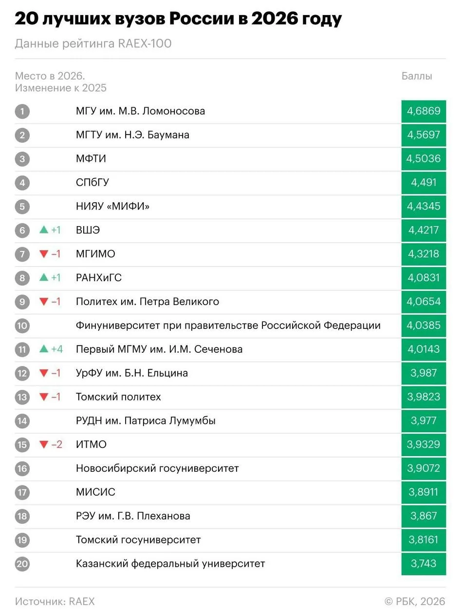 ТОП-20 лучших вузов Росссии (уверен, что многие не согласятся :D)