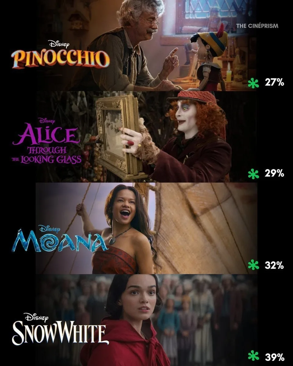 Наименее успешные по рейтингу кино-ремейки от Disney.