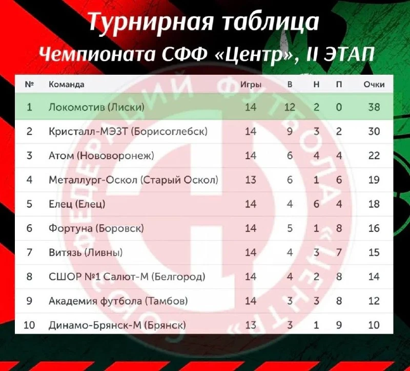 ⚽ Лискинский «Локомотив» лидирует в турнирной таблице с отрывом в восемь очков.