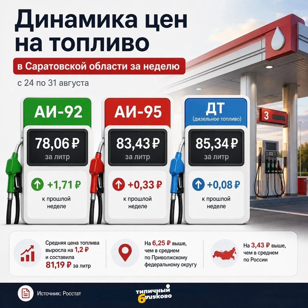 В Саратовской области продолжают дорожать бензин и дизельное топливо