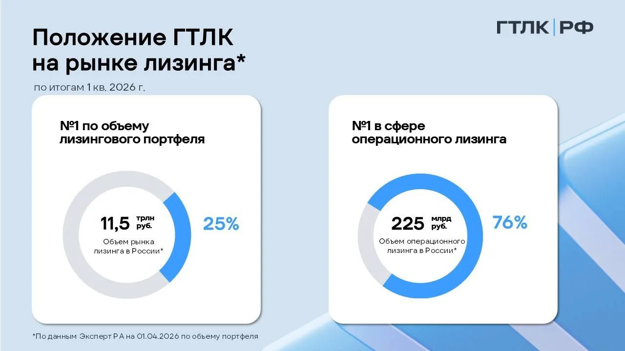ГТЛК — лидер рынка по объему лизингового портфеля по результатам 1 квартала 2026 года

По итогам пер