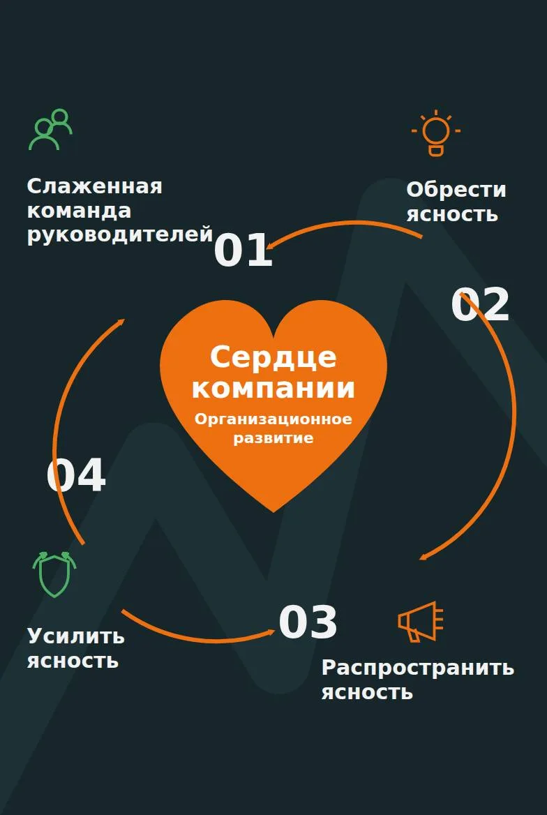 Организационное развитие - это  не  красивые слова на стене. Это система, которая либо ...