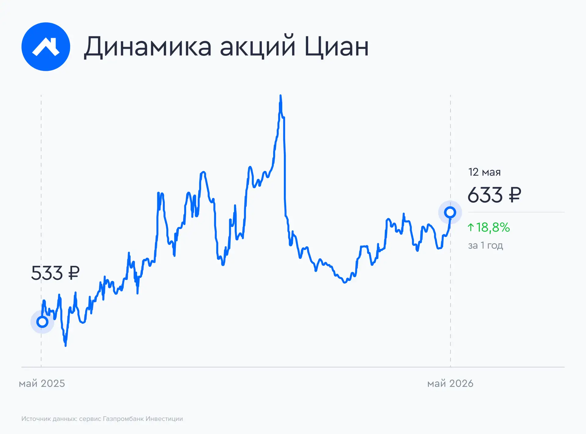 🏡 Циан рекомендовал дивиденды за I квартал 2026 года  Совет директоров Циан рекомендовал акционерам 