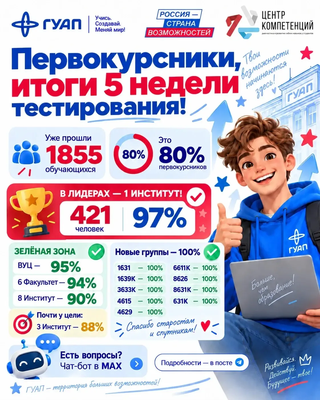 💙 Первокурсники, подводим итоги очередной недели тестирования!