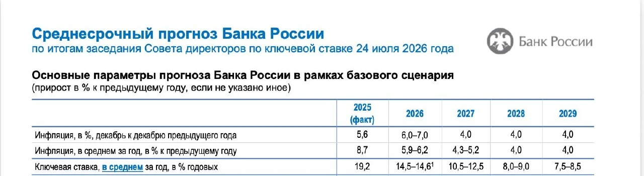 Новая ставка ЦБ 14%, что дальше? Мое видение до конца 2026 года

Ключевая ставка влияет на нашу с ва