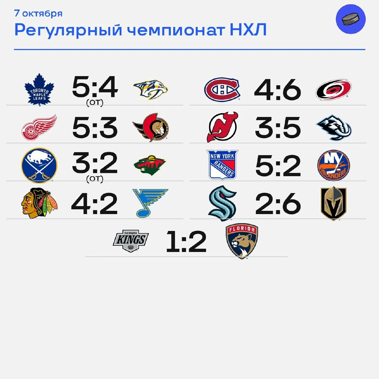 🏒 Итоги большого игрового дня НХЛ