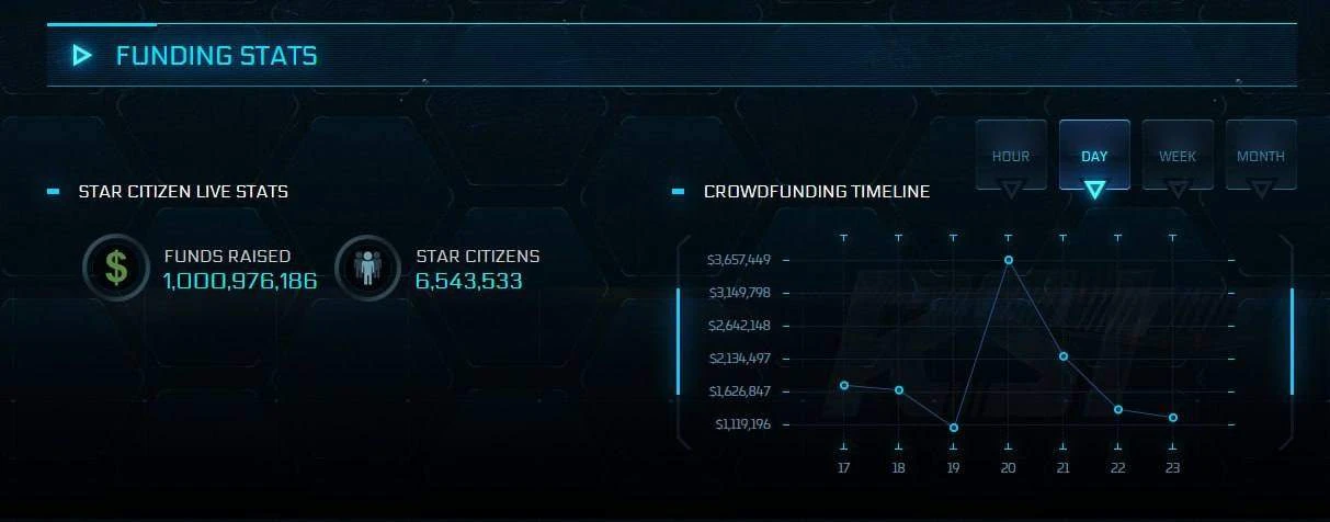 МММ отдыхает: Star Citizen собрала уже $1 000 000 000 😁