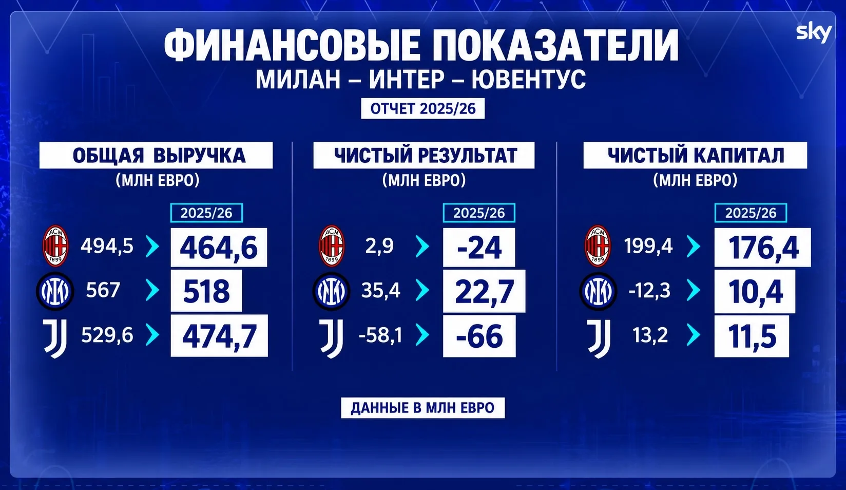 Sky Italia: «Милан», «Интер» и «Ювентус» — сравнение финансовых итогов сезона 2025/26