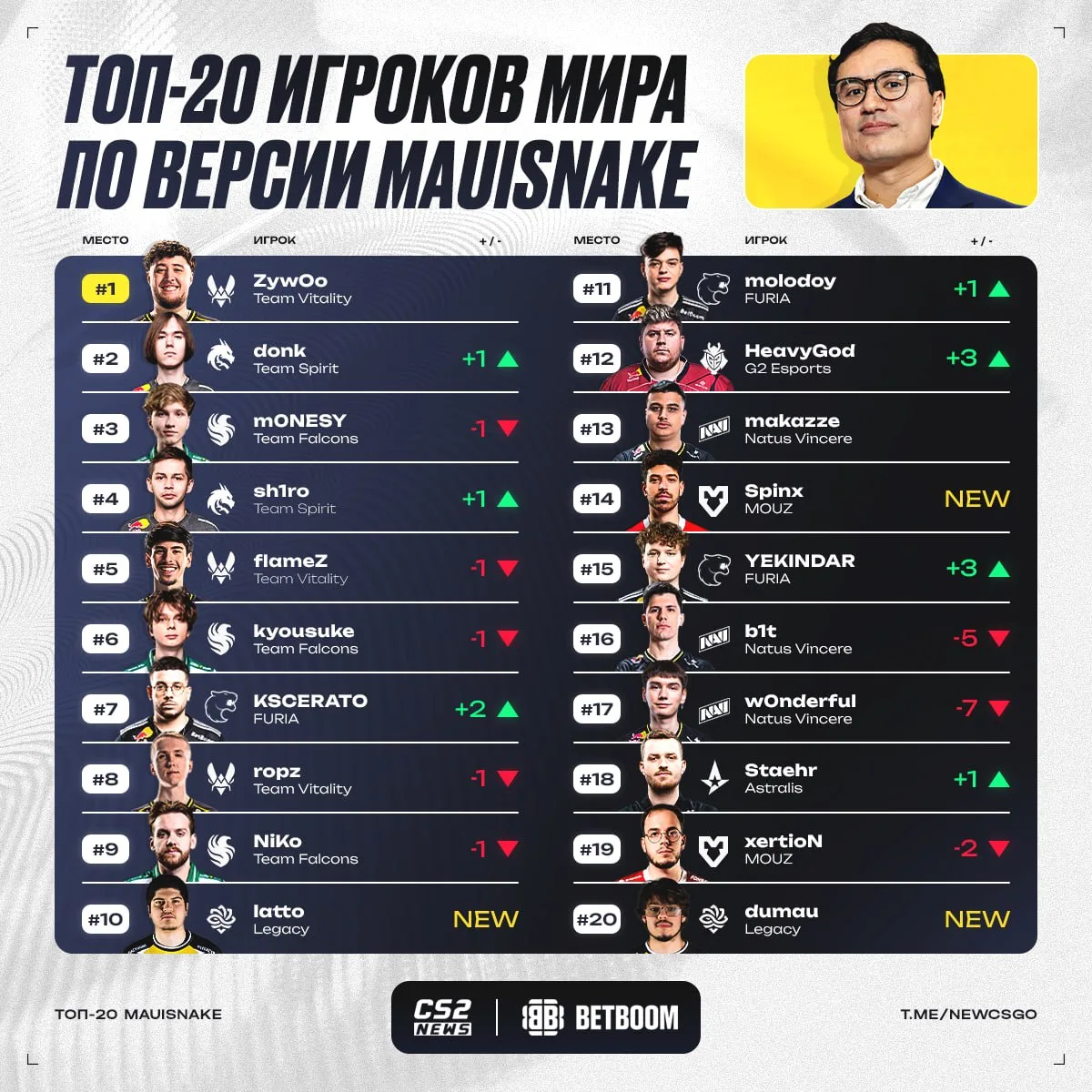 ⬆️ ТОП-20 игроков третьей четверти 2026 года от Mauisnake.