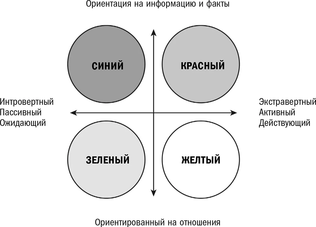 Читала по весне книжку "Вокруг одни идиоты" Эриксона, там даётся психотипирование на основе комбинац