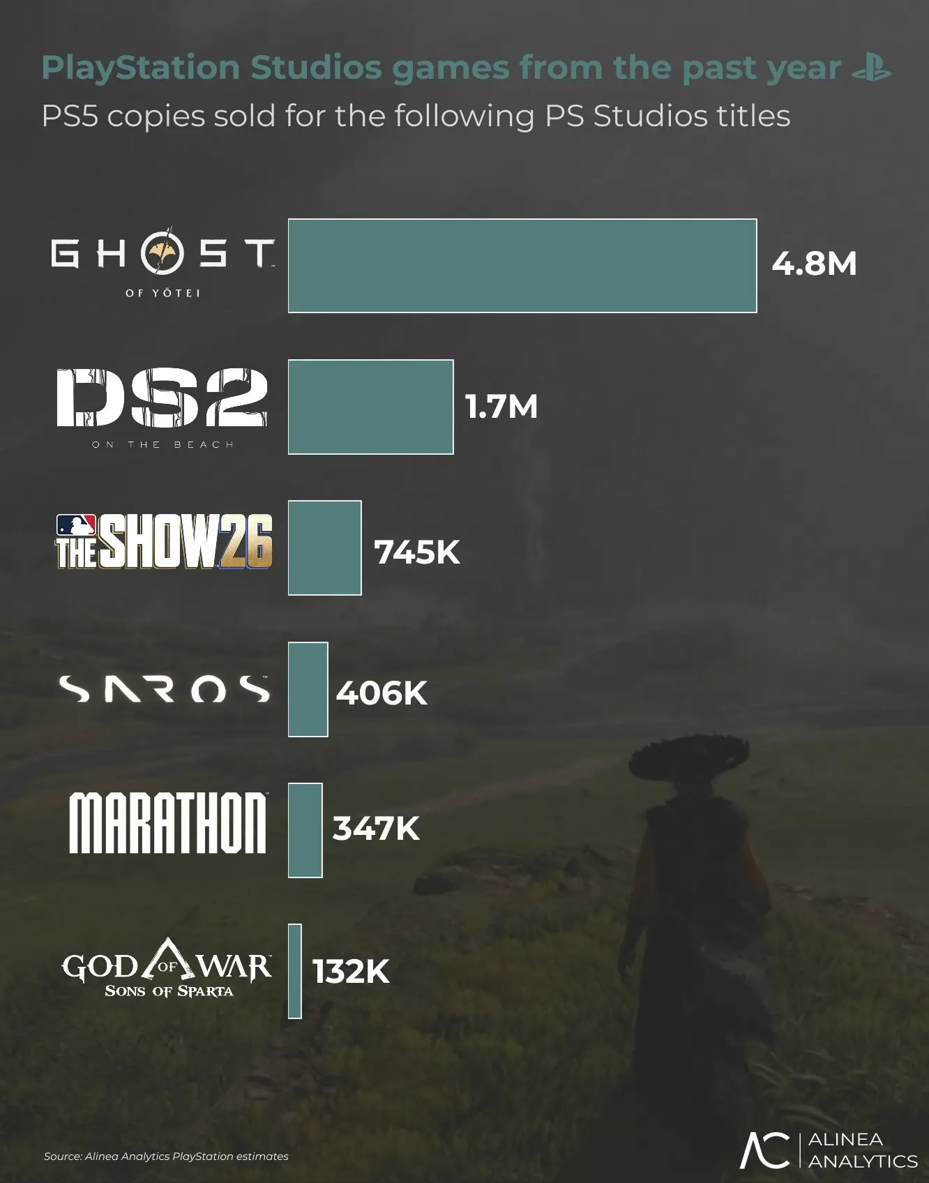 📈 Продажи Ghost of Yotei на PlayStation 5 оценили в 4,8 млн копий

Отмечается, что самурайский экше