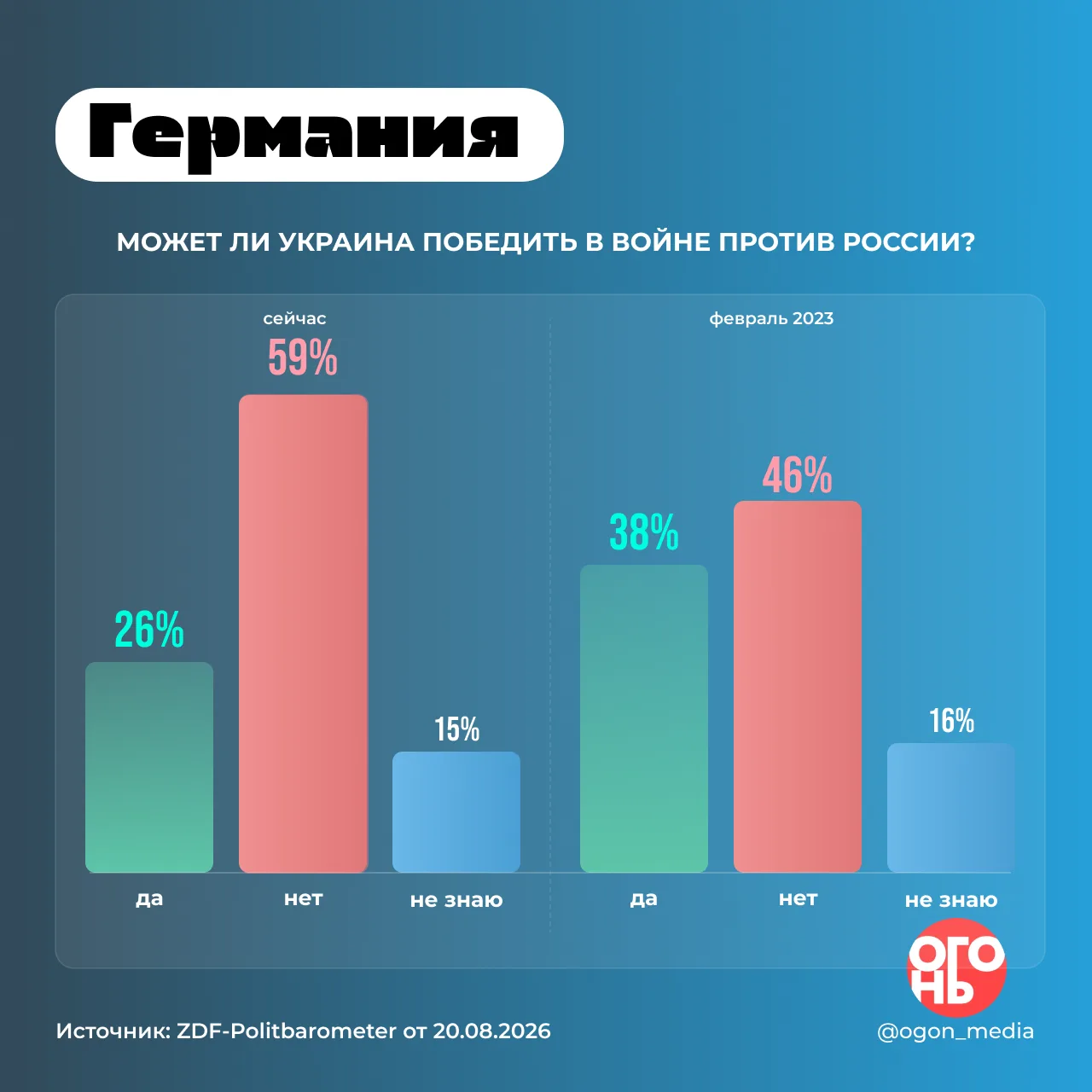 🔥 Немцы все меньше верят в победу Украины