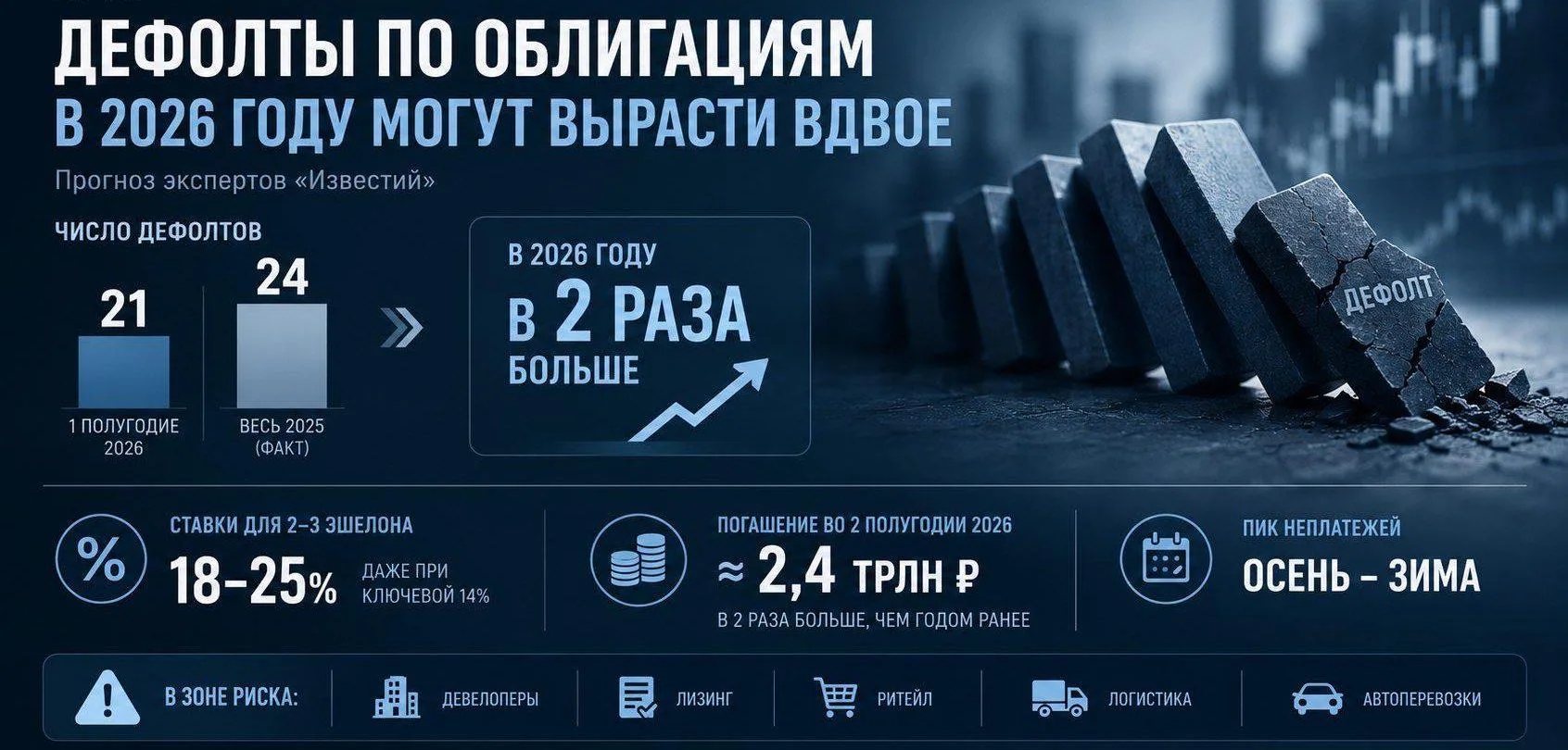 💬 Обозрение: в 2026 году число дефолтов по корпоративным облигациям может вырасти вдвое, считают эк