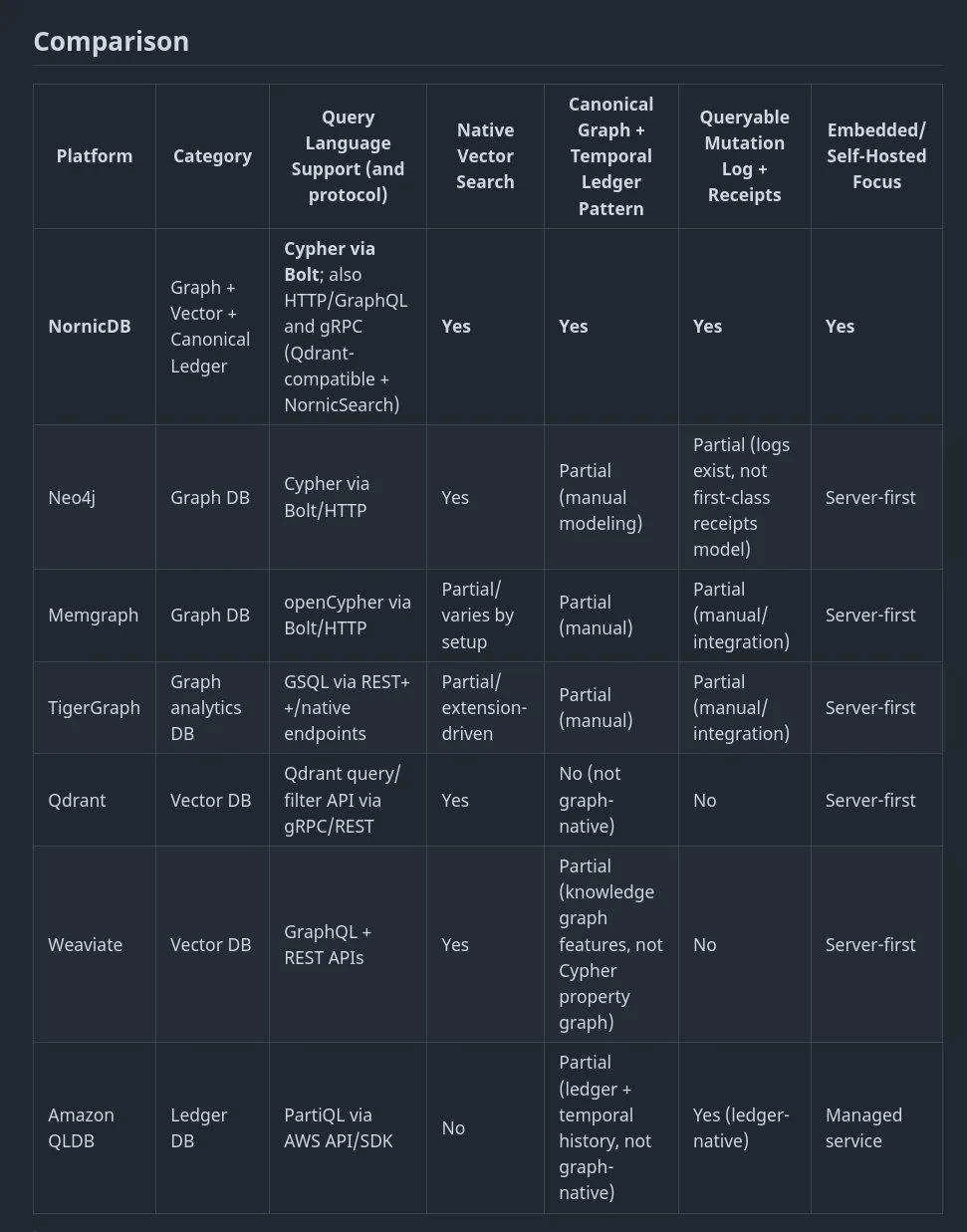 🔥 NornicDB: База данных, которая объединяет Graph + Vector и летает в sub-ms


Это гибрид: Graph + 