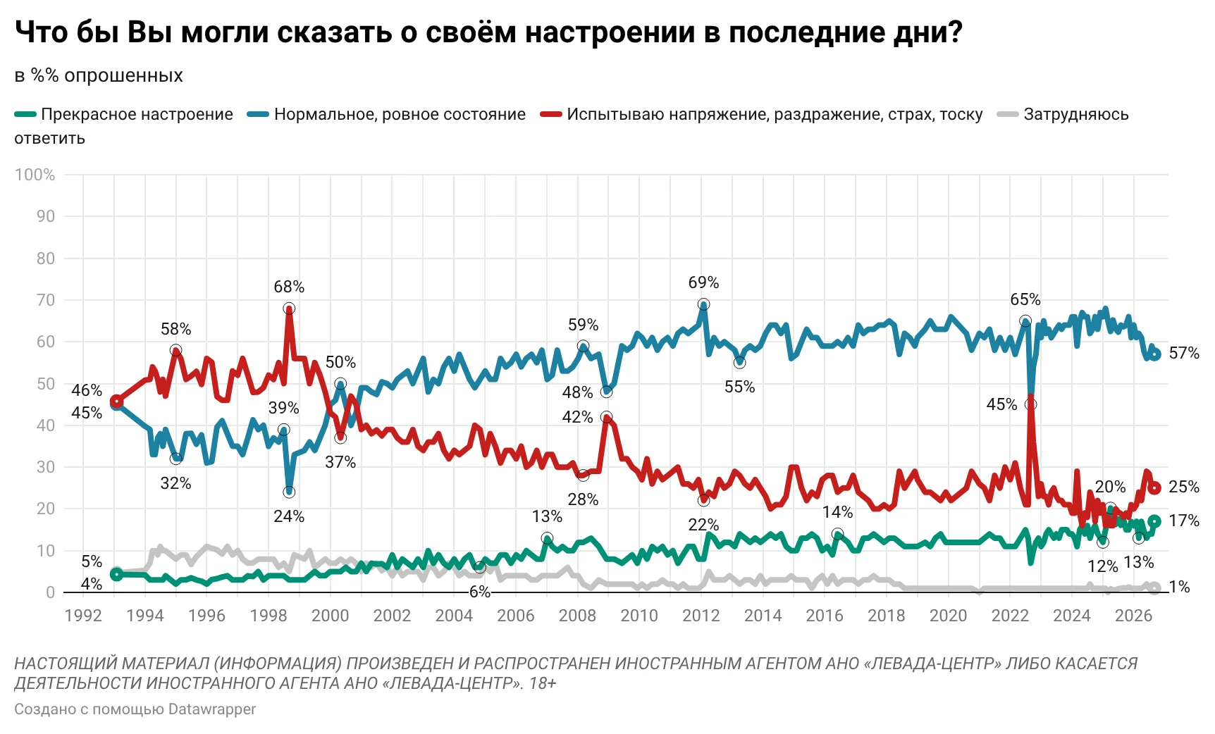 Хорошая новость от социологов Левада-центр*: в сентябре 74% россиян отмечали у себя нор...