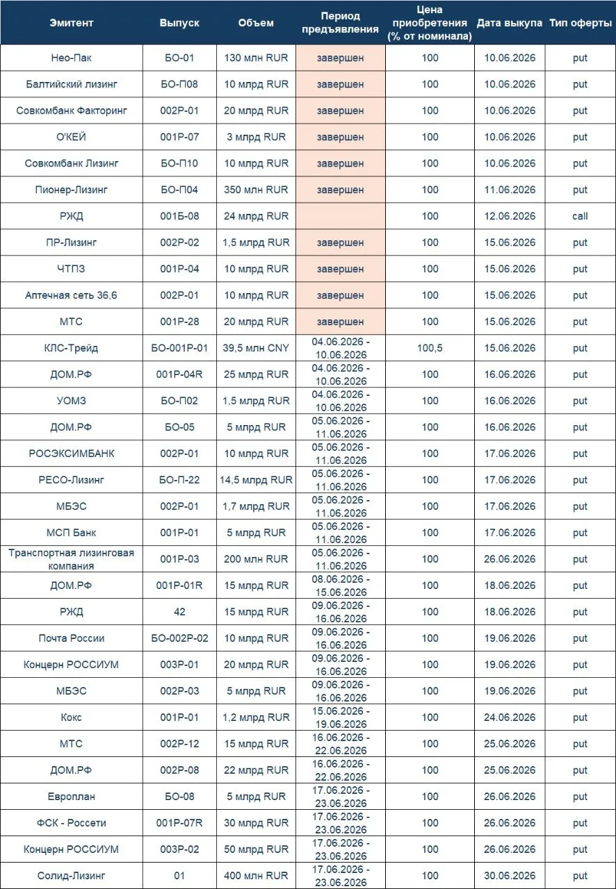 ❗️ Ближайшие оферты и периоды предъявления (изучайте условия и принимайте действия, если это выгодно