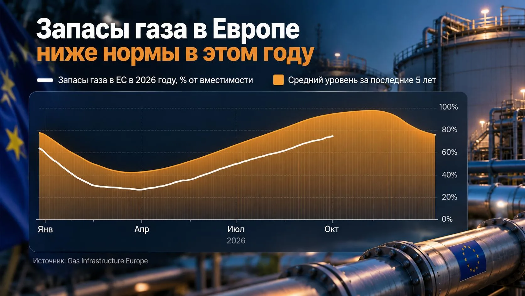 💬 Обозрение: Европе стало невыгодно запасать газ на зиму