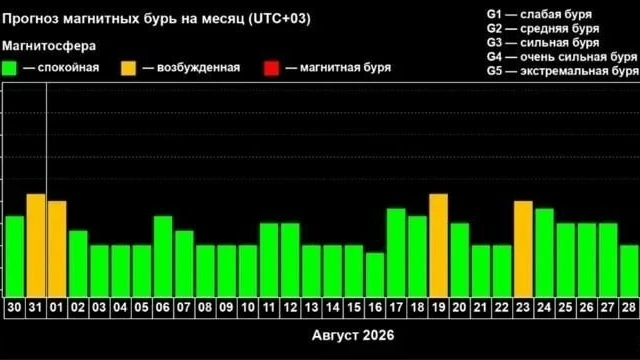 Тем, кто чувствителен к изменениям погоды, стоит быть готовыми: сегодня ожидается магнитная буря.⚡


