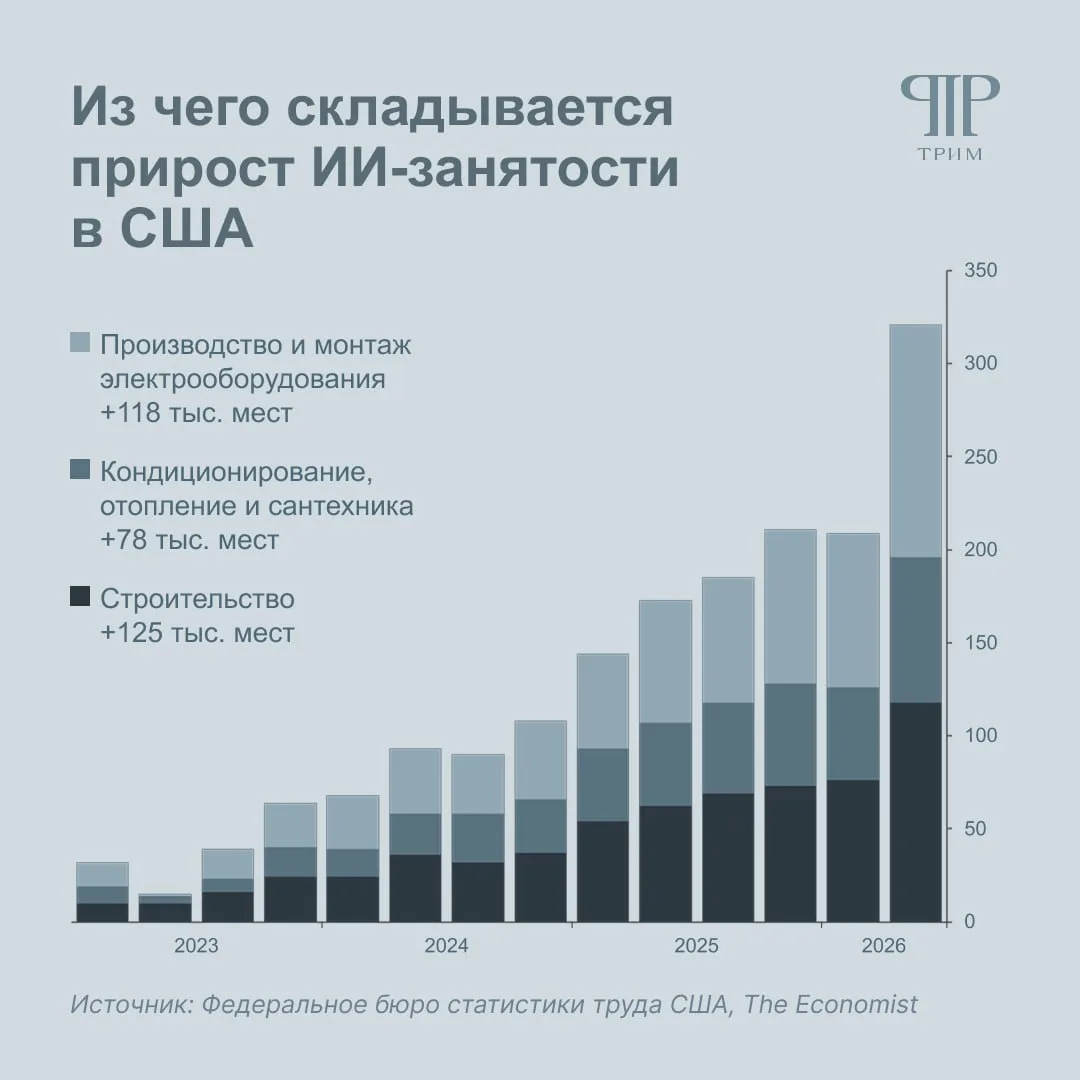 ИИ и занятость: между массовой безработицей и бумом новых профессий